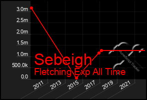 Total Graph of Sebeigh