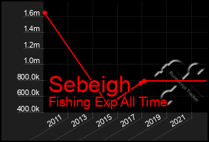 Total Graph of Sebeigh