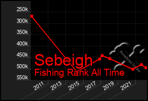 Total Graph of Sebeigh