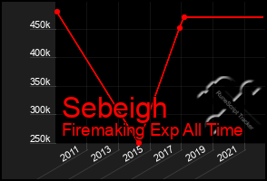 Total Graph of Sebeigh