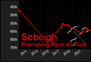 Total Graph of Sebeigh