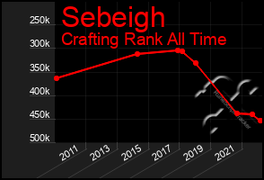 Total Graph of Sebeigh