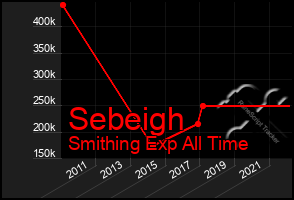 Total Graph of Sebeigh