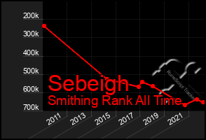 Total Graph of Sebeigh