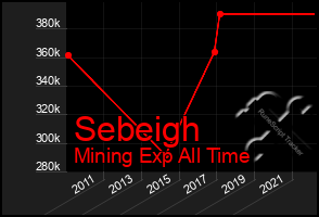 Total Graph of Sebeigh