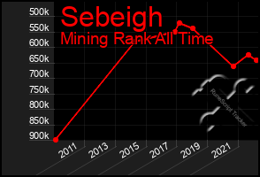 Total Graph of Sebeigh