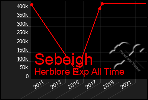 Total Graph of Sebeigh