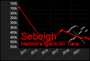 Total Graph of Sebeigh