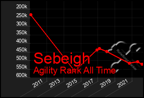 Total Graph of Sebeigh