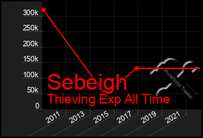 Total Graph of Sebeigh