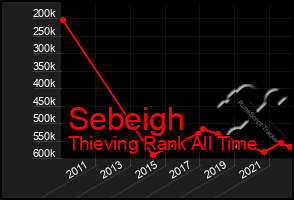 Total Graph of Sebeigh