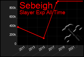 Total Graph of Sebeigh