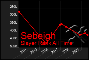 Total Graph of Sebeigh