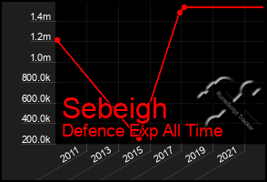 Total Graph of Sebeigh