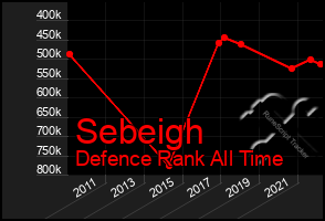 Total Graph of Sebeigh