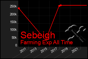 Total Graph of Sebeigh