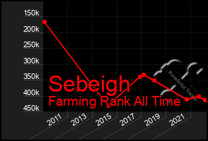 Total Graph of Sebeigh