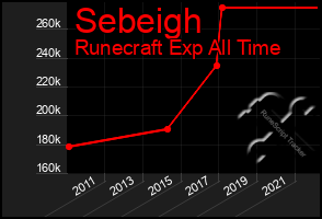 Total Graph of Sebeigh