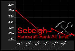 Total Graph of Sebeigh