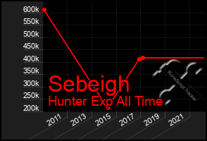 Total Graph of Sebeigh