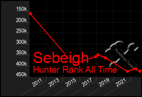 Total Graph of Sebeigh