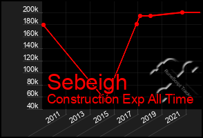 Total Graph of Sebeigh