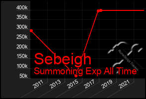 Total Graph of Sebeigh