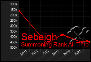 Total Graph of Sebeigh