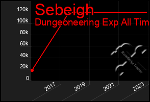 Total Graph of Sebeigh