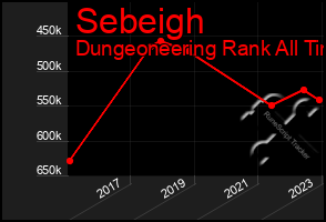 Total Graph of Sebeigh