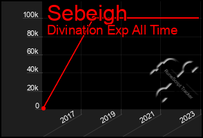 Total Graph of Sebeigh