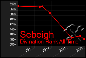 Total Graph of Sebeigh