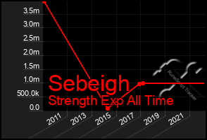 Total Graph of Sebeigh