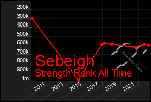 Total Graph of Sebeigh