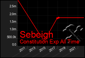 Total Graph of Sebeigh