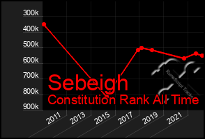 Total Graph of Sebeigh