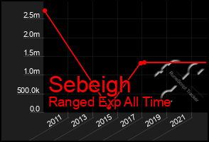 Total Graph of Sebeigh