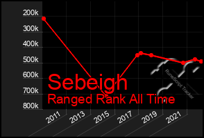 Total Graph of Sebeigh