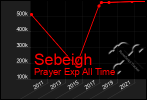 Total Graph of Sebeigh