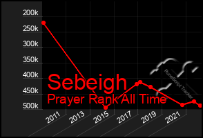 Total Graph of Sebeigh