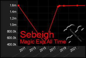 Total Graph of Sebeigh