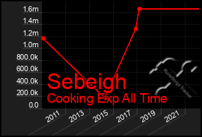 Total Graph of Sebeigh