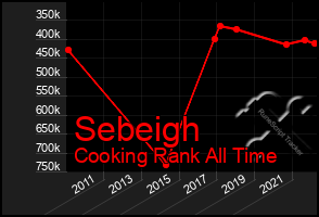 Total Graph of Sebeigh