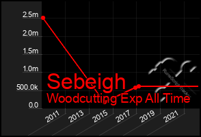 Total Graph of Sebeigh