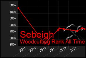 Total Graph of Sebeigh