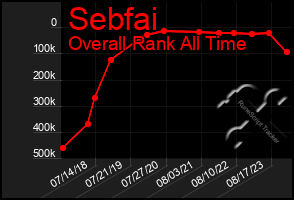 Total Graph of Sebfai