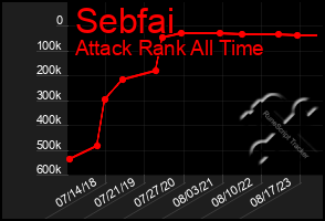 Total Graph of Sebfai