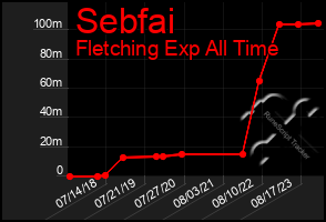 Total Graph of Sebfai