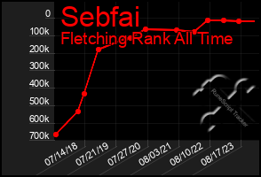 Total Graph of Sebfai