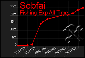 Total Graph of Sebfai